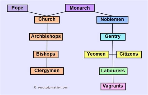 tudors society